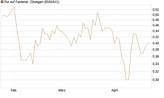 Put auf Fastenal [J.P. Morgan Structured Products B.V.] Chart