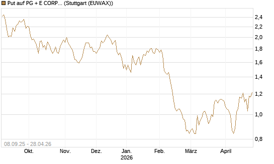 Put auf PG + E CORP. [J.P. Morgan Structured Products B.V.] Chart
