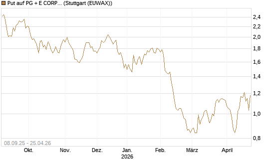 Put auf PG + E CORP. [J.P. Morgan Structured Products B.V.] Chart