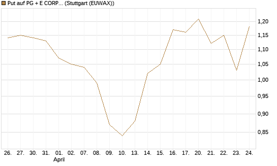 Put auf PG + E CORP. [J.P. Morgan Structured Products B.V.] Chart