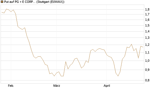 Put auf PG + E CORP. [J.P. Morgan Structured Products B.V.] Chart