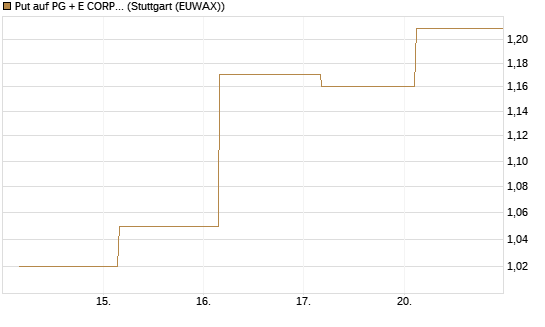 Put auf PG + E CORP. [J.P. Morgan Structured Products B.V.] Chart
