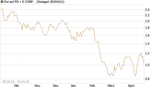 Put auf PG + E CORP. [J.P. Morgan Structured Products B.V.] Chart