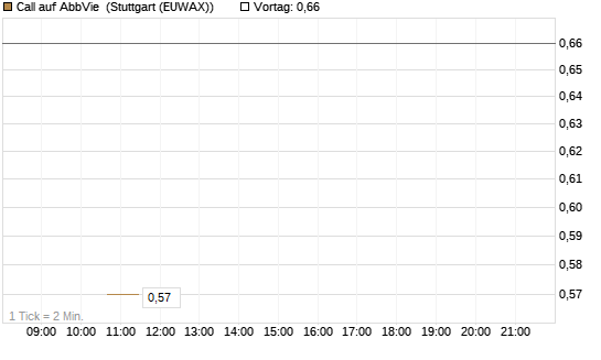 Call auf AbbVie [J.P. Morgan Structured Products B.V.] Chart