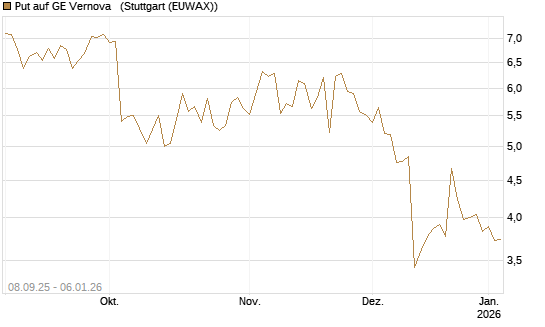 Put auf GE Vernova  [J.P. Morgan Structured Products B.V.] Chart