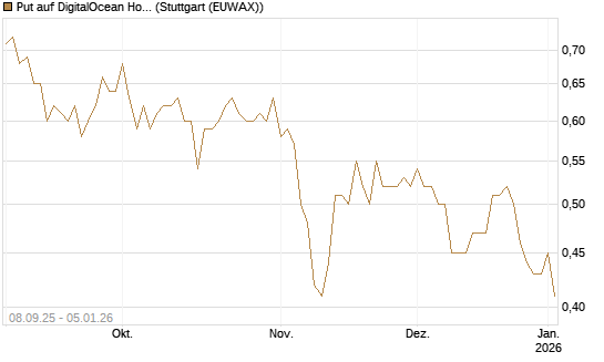 Put auf DigitalOcean Holdings [J.P. Morgan Structured Products B.V.] Chart