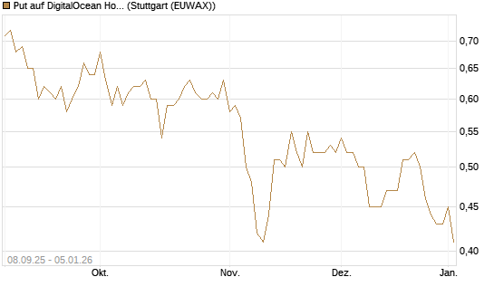 Put auf DigitalOcean Holdings [J.P. Morgan Structured Products B.V.] Chart