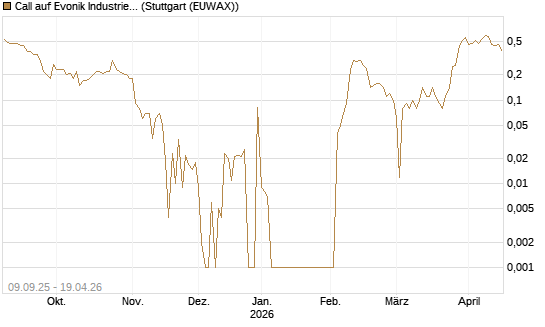 Call auf Evonik Industries [UniCredit Bank GmbH] Chart