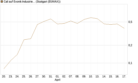 Call auf Evonik Industries [UniCredit Bank GmbH] Chart