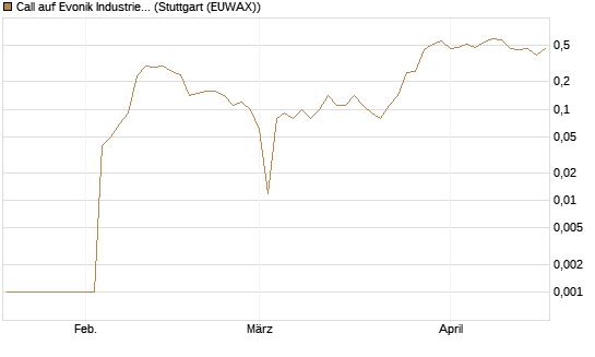 Call auf Evonik Industries [UniCredit Bank GmbH] Chart