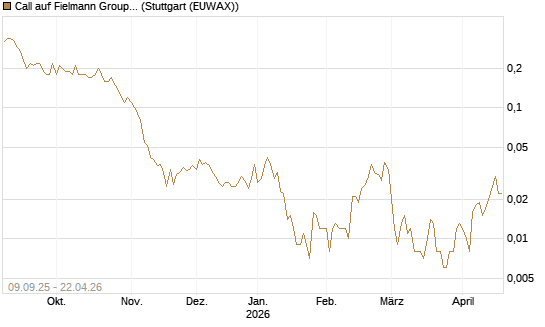 Call auf Fielmann Group [UniCredit Bank GmbH] Chart