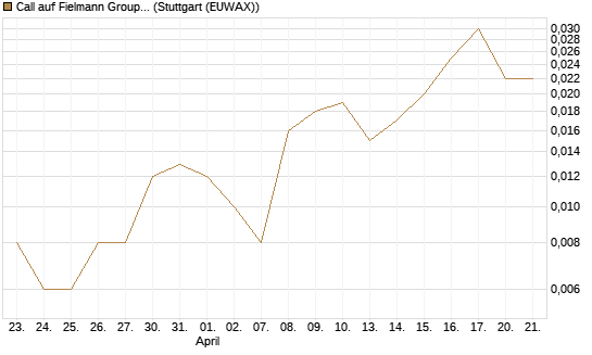 Call auf Fielmann Group [UniCredit Bank GmbH] Chart