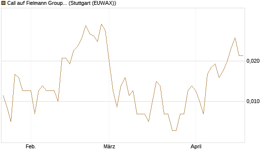 Call auf Fielmann Group [UniCredit Bank GmbH] Chart