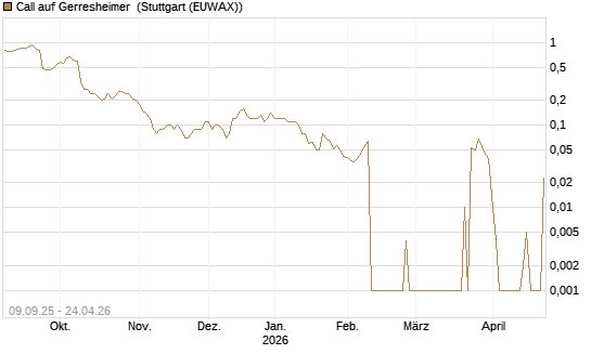 Call auf Gerresheimer [UniCredit Bank GmbH] Chart