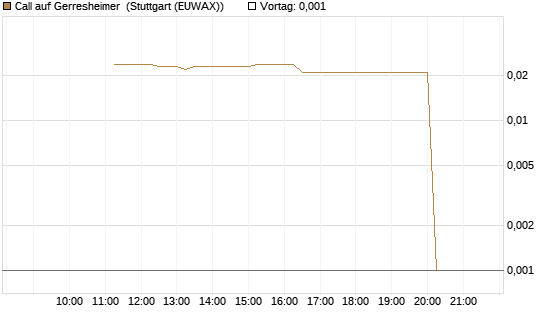 Call auf Gerresheimer [UniCredit Bank GmbH] Chart