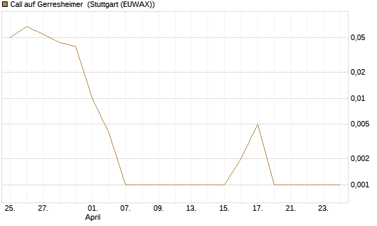 Call auf Gerresheimer [UniCredit Bank GmbH] Chart