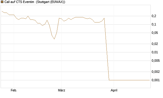 Call auf CTS Eventim [UniCredit Bank GmbH] Chart