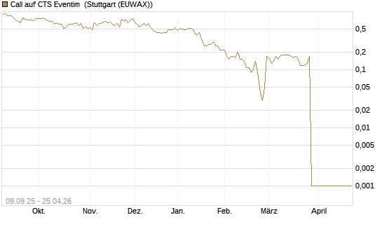 Call auf CTS Eventim [UniCredit Bank GmbH] Chart