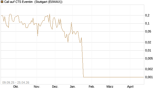Call auf CTS Eventim [UniCredit Bank GmbH] Chart