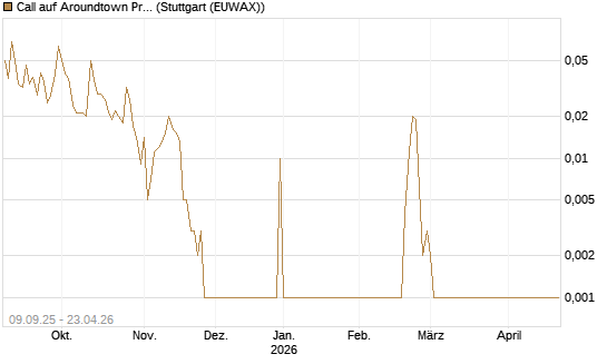Call auf Aroundtown Property Holdings [UniCredit Bank GmbH] Chart