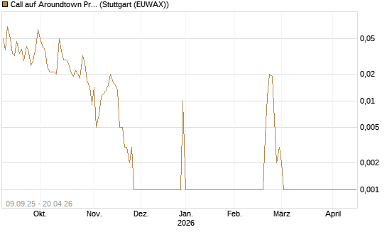 Call auf Aroundtown Property Holdings [UniCredit Bank GmbH] Chart