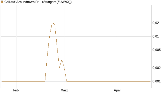 Call auf Aroundtown Property Holdings [UniCredit Bank GmbH] Chart