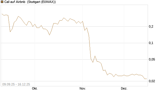 Call auf Airbnb [UniCredit Bank GmbH] Chart