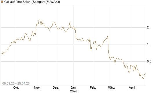 Call auf First Solar [UniCredit Bank GmbH] Chart