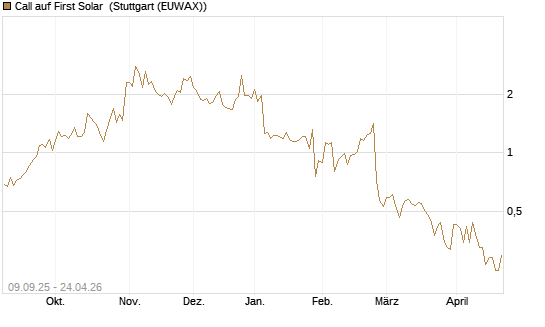 Call auf First Solar [UniCredit Bank GmbH] Chart