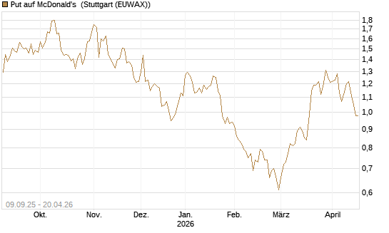 Put auf McDonald's [UniCredit Bank GmbH] Chart