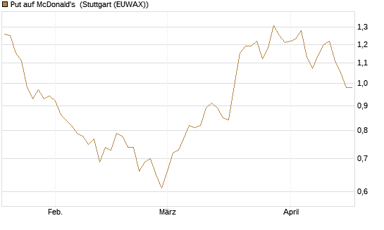 Put auf McDonald's [UniCredit Bank GmbH] Chart