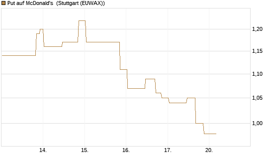 Put auf McDonald's [UniCredit Bank GmbH] Chart