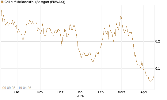 Call auf McDonald's [UniCredit Bank GmbH] Chart