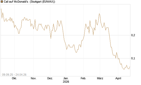 Call auf McDonald's [UniCredit Bank GmbH] Chart