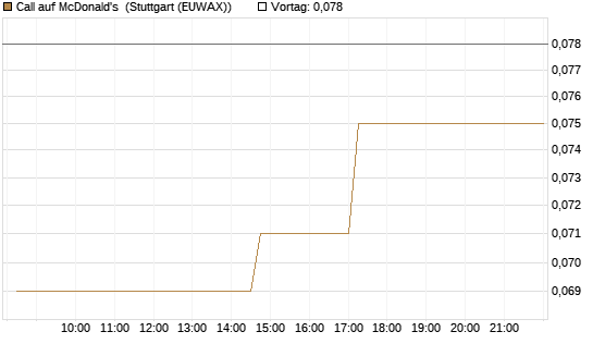 Call auf McDonald's [UniCredit Bank GmbH] Chart
