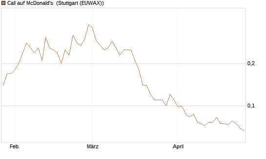 Call auf McDonald's [UniCredit Bank GmbH] Chart