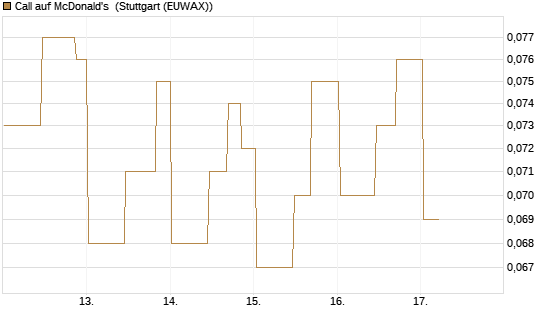 Call auf McDonald's [UniCredit Bank GmbH] Chart