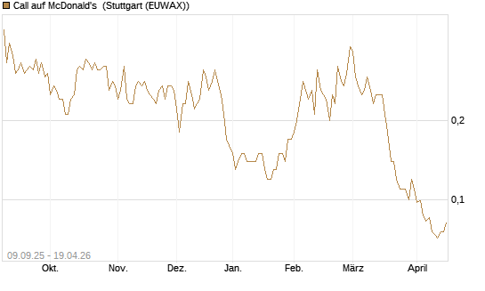 Call auf McDonald's [UniCredit Bank GmbH] Chart