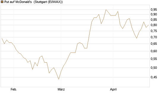 Put auf McDonald's [UniCredit Bank GmbH] Chart