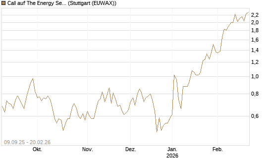 Call auf The Energy Select Sector SPDR  [Vontobel] Chart