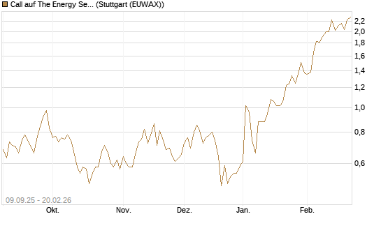 Call auf The Energy Select Sector SPDR  [Vontobel] Chart