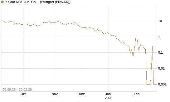 Put auf M.V. Jun. Gold Min. ETF TR USD [Vontobel] Chart