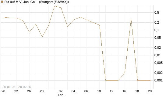 Put auf M.V. Jun. Gold Min. ETF TR USD [Vontobel] Chart