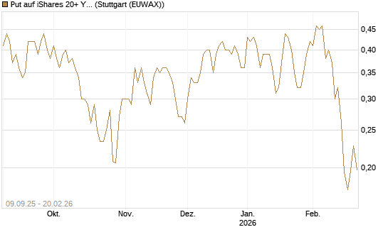 Put auf iShares 20+ Year Treasury Bond ETF [Vontobel] Chart