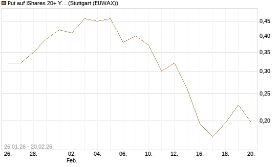 Put auf iShares 20+ Year Treasury Bond ETF [Vontobel] Chart