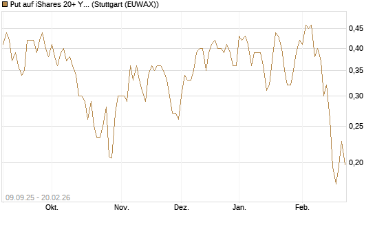 Put auf iShares 20+ Year Treasury Bond ETF [Vontobel] Chart