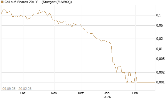 Call auf iShares 20+ Year Treasury Bond ETF [Vontobel] Chart