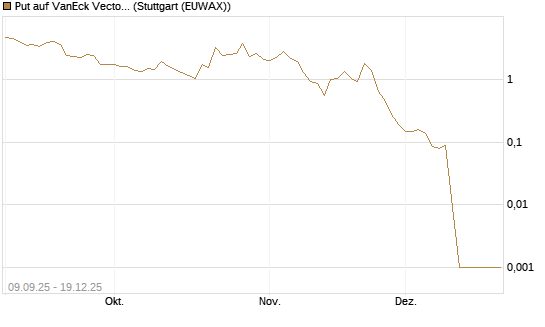 Put auf VanEck Vectors-Gold Miners ETF [Vontobel] Chart