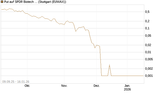 Put auf SPDR Biotech ETF IUB [Vontobel] Chart