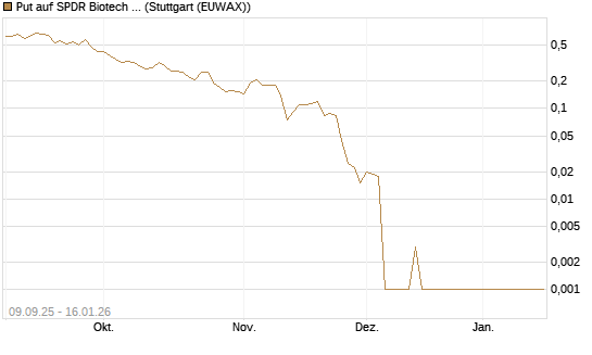 Put auf SPDR Biotech ETF IUB [Vontobel] Chart